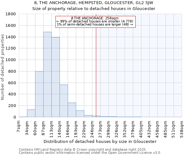 8, THE ANCHORAGE, HEMPSTED, GLOUCESTER, GL2 5JW: Size of property relative to detached houses houses in Gloucester