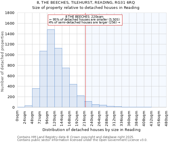8, THE BEECHES, TILEHURST, READING, RG31 6RQ: Size of property relative to detached houses houses in Reading