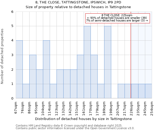 8, THE CLOSE, TATTINGSTONE, IPSWICH, IP9 2PD: Size of property relative to detached houses houses in Tattingstone