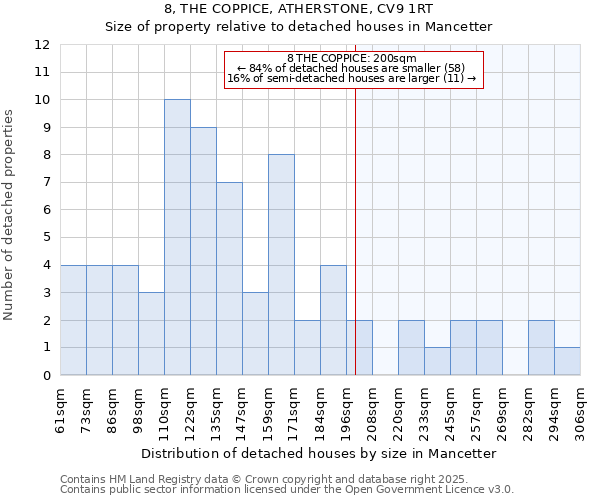 8, THE COPPICE, ATHERSTONE, CV9 1RT: Size of property relative to detached houses houses in Mancetter