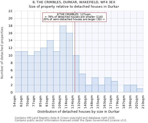8, THE CRIMBLES, DURKAR, WAKEFIELD, WF4 3EX: Size of property relative to detached houses houses in Durkar