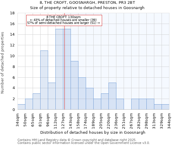 8, THE CROFT, GOOSNARGH, PRESTON, PR3 2BT: Size of property relative to detached houses houses in Goosnargh