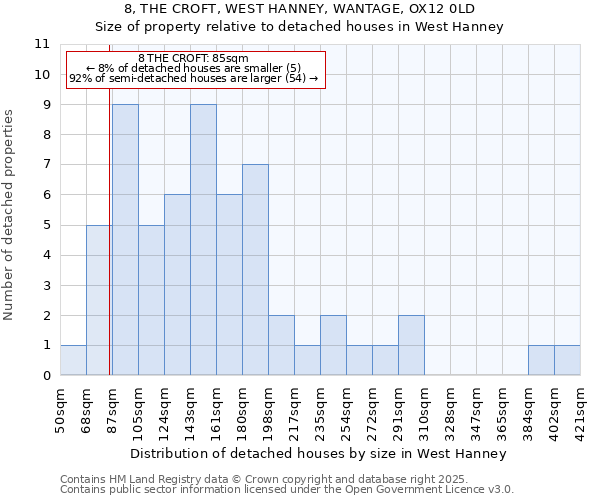 8, THE CROFT, WEST HANNEY, WANTAGE, OX12 0LD: Size of property relative to detached houses houses in West Hanney
