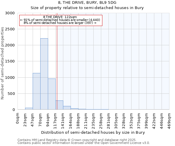 8, THE DRIVE, BURY, BL9 5DG: Size of property relative to semi-detached houses houses in Bury