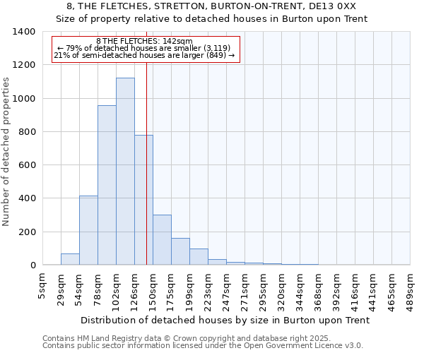 8, THE FLETCHES, STRETTON, BURTON-ON-TRENT, DE13 0XX: Size of property relative to detached houses houses in Burton upon Trent