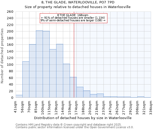 8, THE GLADE, WATERLOOVILLE, PO7 7PD: Size of property relative to detached houses houses in Waterlooville