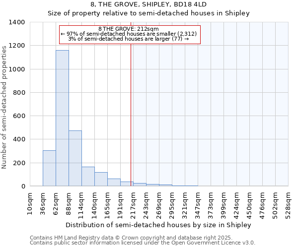 8, THE GROVE, SHIPLEY, BD18 4LD: Size of property relative to semi-detached houses houses in Shipley