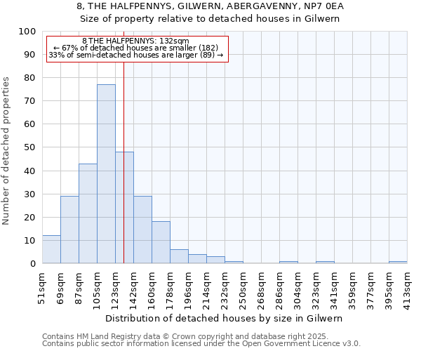 8, THE HALFPENNYS, GILWERN, ABERGAVENNY, NP7 0EA: Size of property relative to detached houses houses in Gilwern