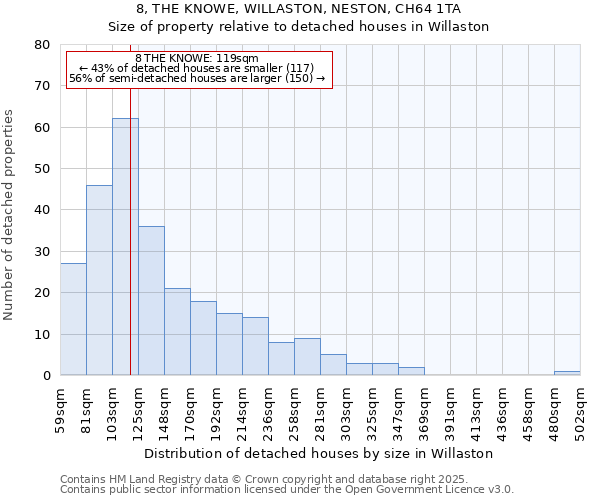 8, THE KNOWE, WILLASTON, NESTON, CH64 1TA: Size of property relative to detached houses houses in Willaston