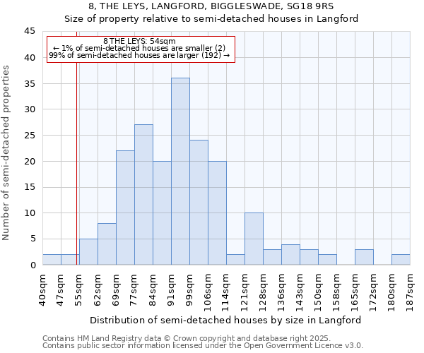 8, THE LEYS, LANGFORD, BIGGLESWADE, SG18 9RS: Size of property relative to semi-detached houses houses in Langford