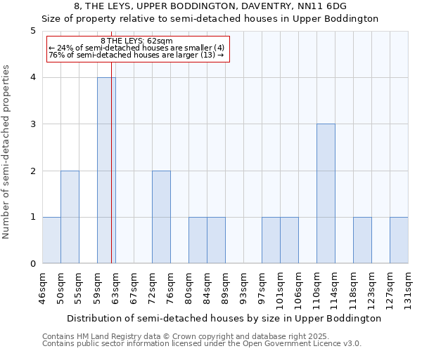 8, THE LEYS, UPPER BODDINGTON, DAVENTRY, NN11 6DG: Size of property relative to detached houses in Upper Boddington