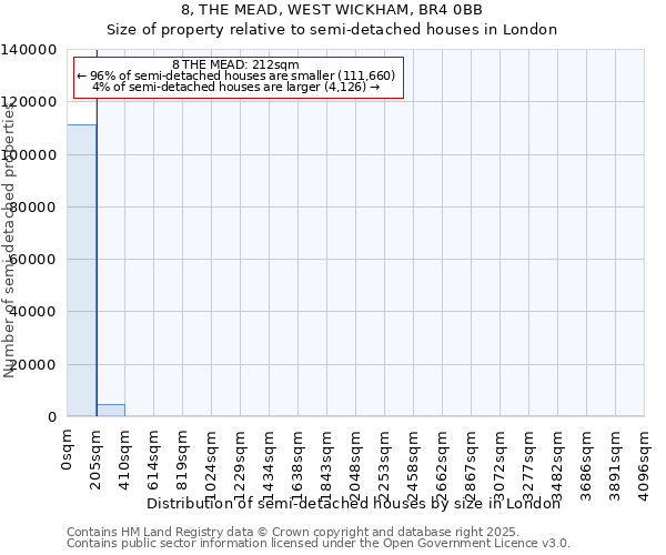 8, THE MEAD, WEST WICKHAM, BR4 0BB: Size of property relative to semi-detached houses houses in London