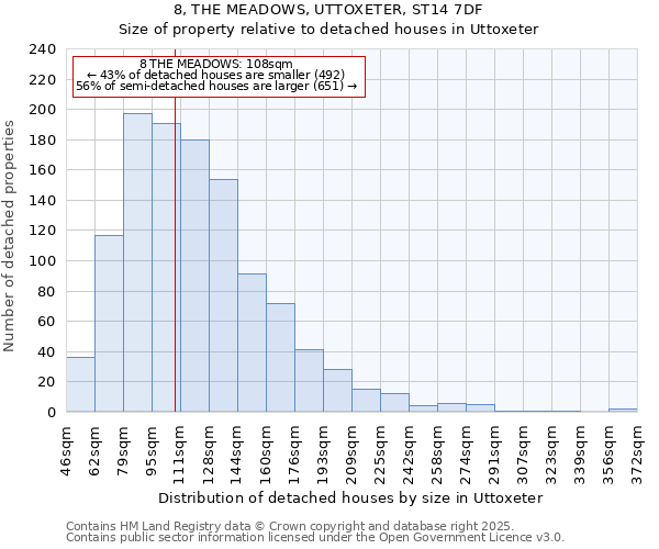 8, THE MEADOWS, UTTOXETER, ST14 7DF: Size of property relative to detached houses houses in Uttoxeter