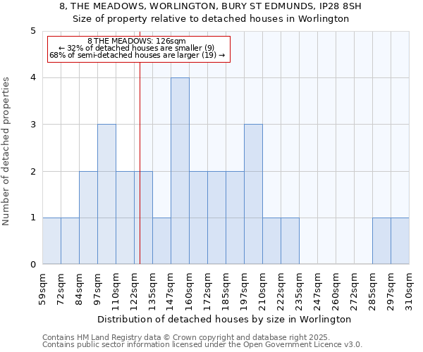 8, THE MEADOWS, WORLINGTON, BURY ST EDMUNDS, IP28 8SH: Size of property relative to detached houses houses in Worlington