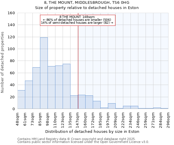 8, THE MOUNT, MIDDLESBROUGH, TS6 0HG: Size of property relative to detached houses houses in Eston