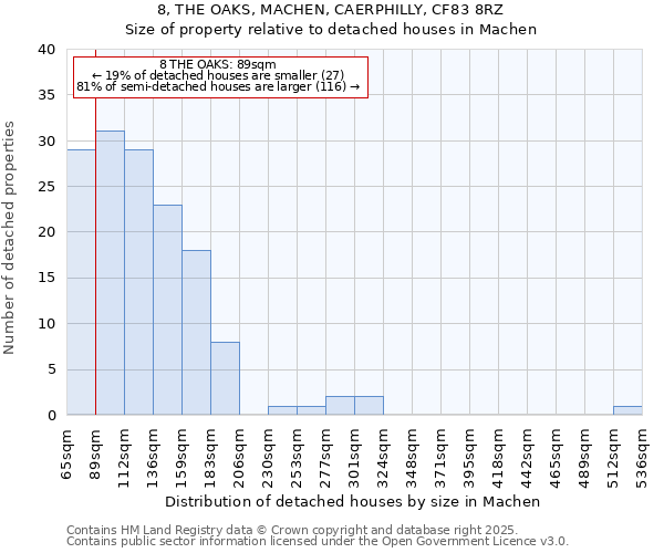 8, THE OAKS, MACHEN, CAERPHILLY, CF83 8RZ: Size of property relative to detached houses houses in Machen