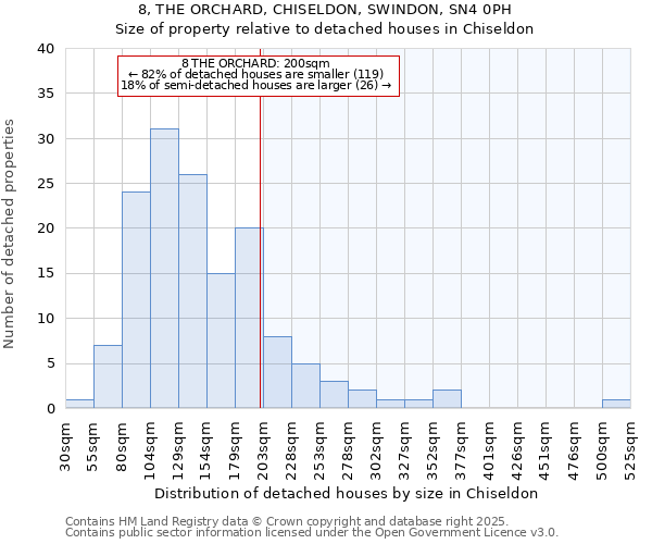 8, THE ORCHARD, CHISELDON, SWINDON, SN4 0PH: Size of property relative to detached houses houses in Chiseldon