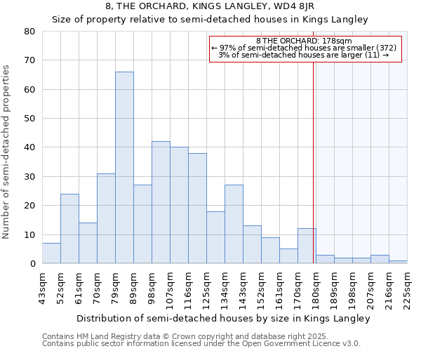 8, THE ORCHARD, KINGS LANGLEY, WD4 8JR: Size of property relative to detached houses in Kings Langley