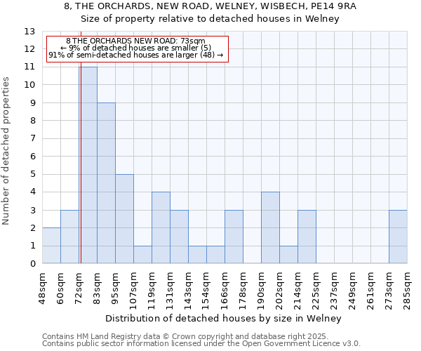 8, THE ORCHARDS, NEW ROAD, WELNEY, WISBECH, PE14 9RA: Size of property relative to detached houses houses in Welney
