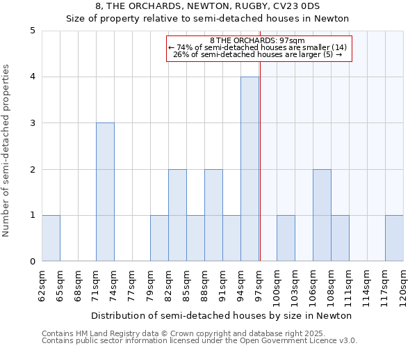 8, THE ORCHARDS, NEWTON, RUGBY, CV23 0DS: Size of property relative to semi-detached houses houses in Newton