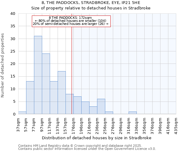 8, THE PADDOCKS, STRADBROKE, EYE, IP21 5HE: Size of property relative to detached houses houses in Stradbroke