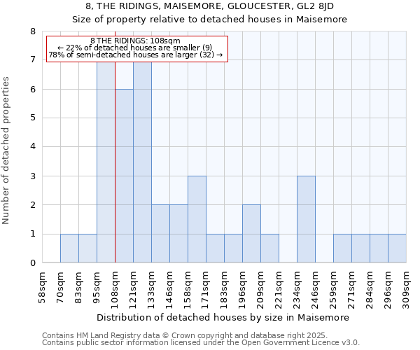 8, THE RIDINGS, MAISEMORE, GLOUCESTER, GL2 8JD: Size of property relative to detached houses houses in Maisemore