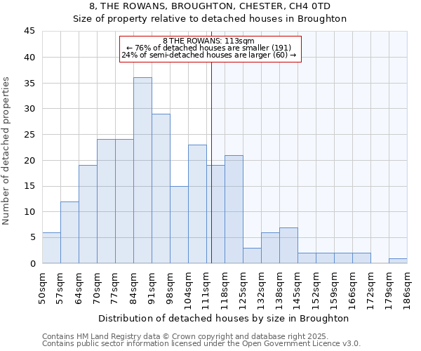 8, THE ROWANS, BROUGHTON, CHESTER, CH4 0TD: Size of property relative to detached houses houses in Broughton