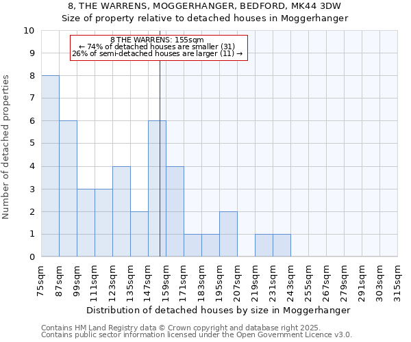 8, THE WARRENS, MOGGERHANGER, BEDFORD, MK44 3DW: Size of property relative to detached houses houses in Moggerhanger