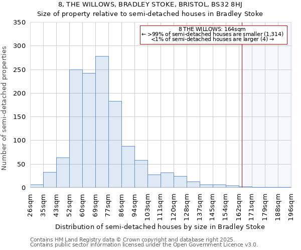 8, THE WILLOWS, BRADLEY STOKE, BRISTOL, BS32 8HJ: Size of property relative to semi-detached houses houses in Bradley Stoke
