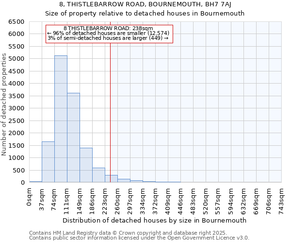 8, THISTLEBARROW ROAD, BOURNEMOUTH, BH7 7AJ: Size of property relative to detached houses houses in Bournemouth