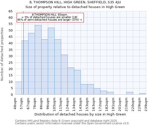 8, THOMPSON HILL, HIGH GREEN, SHEFFIELD, S35 4JU: Size of property relative to detached houses houses in High Green