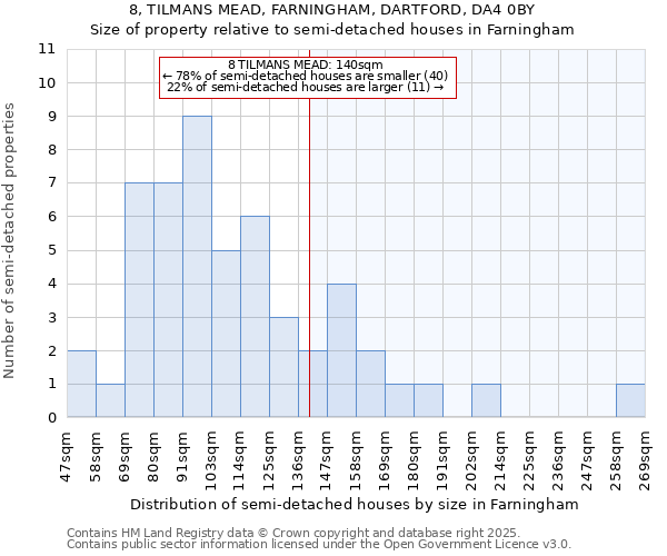 8, TILMANS MEAD, FARNINGHAM, DARTFORD, DA4 0BY: Size of property relative to semi-detached houses houses in Farningham