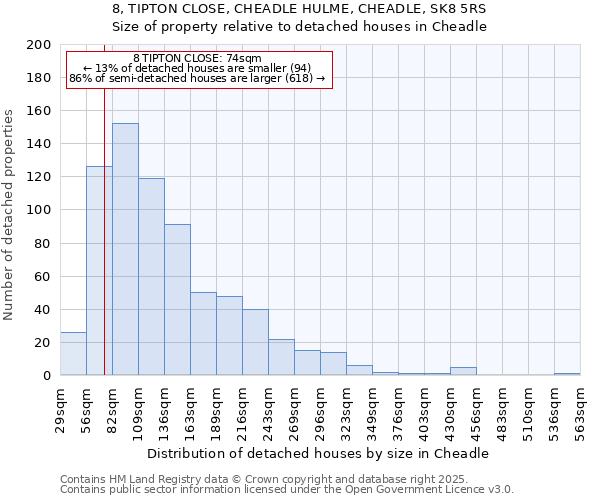 8, TIPTON CLOSE, CHEADLE HULME, CHEADLE, SK8 5RS: Size of property relative to detached houses houses in Cheadle