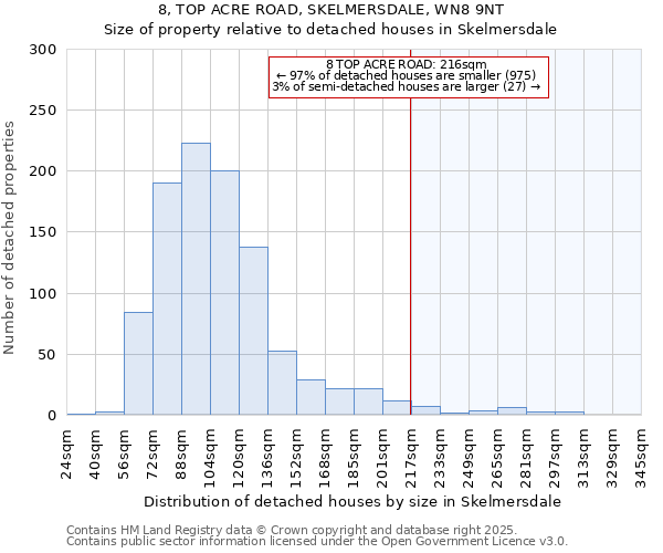8, TOP ACRE ROAD, SKELMERSDALE, WN8 9NT: Size of property relative to detached houses houses in Skelmersdale