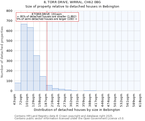 8, TORR DRIVE, WIRRAL, CH62 0BG: Size of property relative to detached houses houses in Bebington