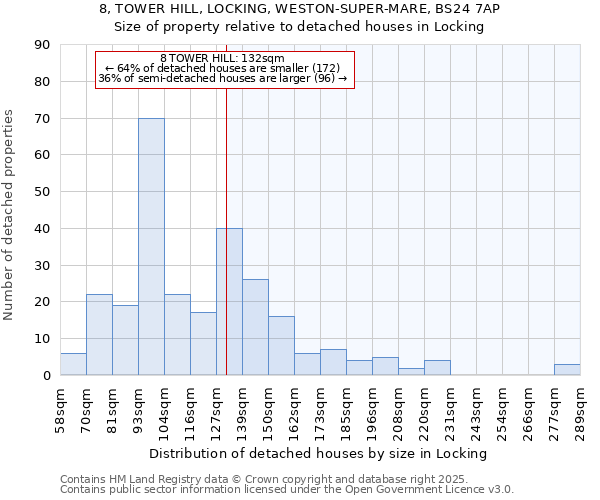 8, TOWER HILL, LOCKING, WESTON-SUPER-MARE, BS24 7AP: Size of property relative to detached houses houses in Locking