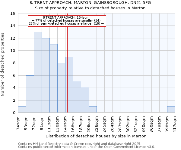 8, TRENT APPROACH, MARTON, GAINSBOROUGH, DN21 5FG: Size of property relative to detached houses houses in Marton