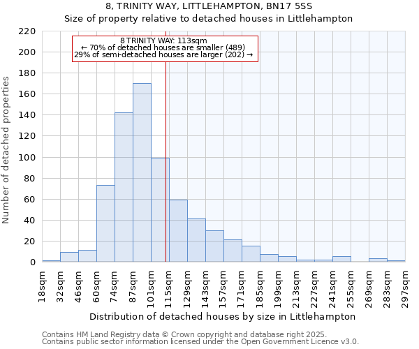 8, TRINITY WAY, LITTLEHAMPTON, BN17 5SS: Size of property relative to detached houses houses in Littlehampton