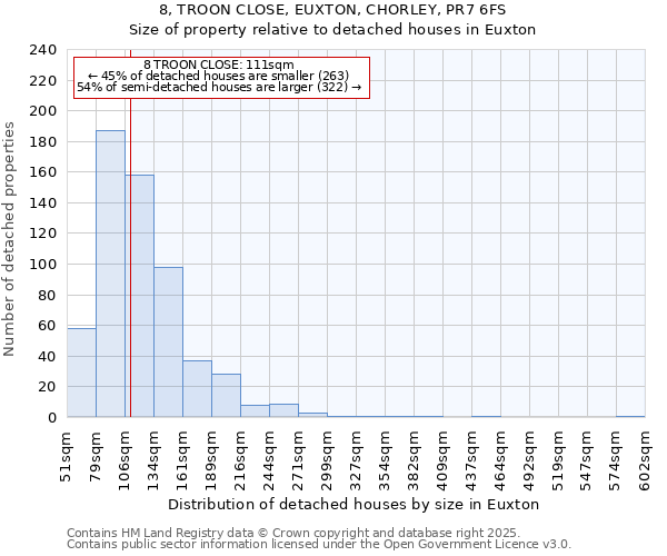 8, TROON CLOSE, EUXTON, CHORLEY, PR7 6FS: Size of property relative to detached houses houses in Euxton