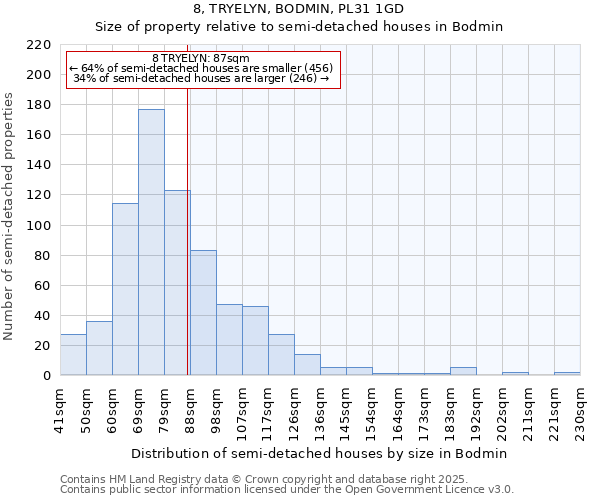 8, TRYELYN, BODMIN, PL31 1GD: Size of property relative to semi-detached houses houses in Bodmin