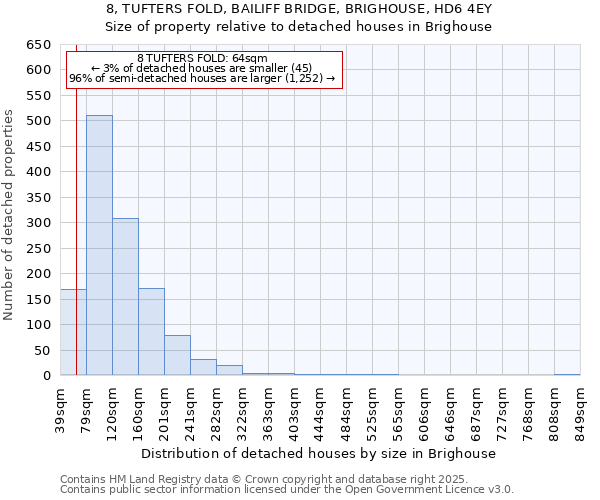 8, TUFTERS FOLD, BAILIFF BRIDGE, BRIGHOUSE, HD6 4EY: Size of property relative to detached houses houses in Brighouse