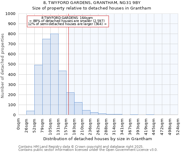 8, TWYFORD GARDENS, GRANTHAM, NG31 9BY: Size of property relative to detached houses houses in Grantham