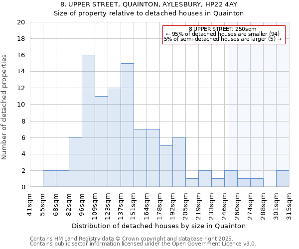 8, UPPER STREET, QUAINTON, AYLESBURY, HP22 4AY: Size of property relative to detached houses houses in Quainton
