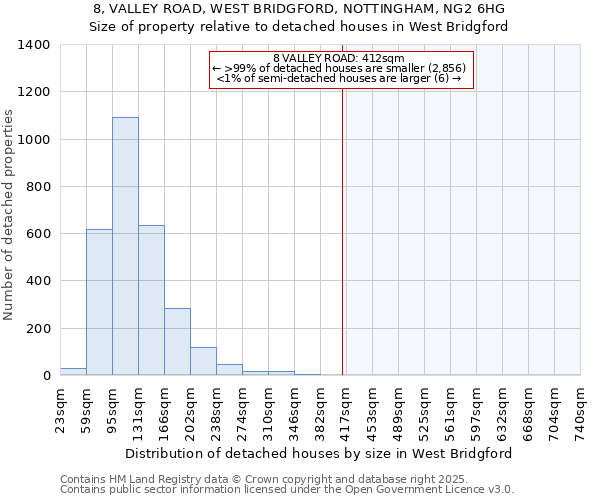 8, VALLEY ROAD, WEST BRIDGFORD, NOTTINGHAM, NG2 6HG: Size of property relative to detached houses in West Bridgford