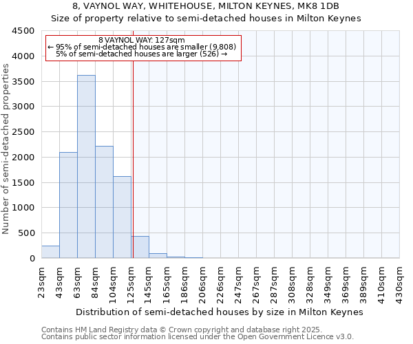 8, VAYNOL WAY, WHITEHOUSE, MILTON KEYNES, MK8 1DB: Size of property relative to detached houses in Milton Keynes