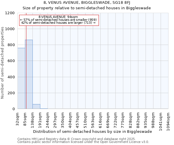 8, VENUS AVENUE, BIGGLESWADE, SG18 8FJ: Size of property relative to semi-detached houses houses in Biggleswade