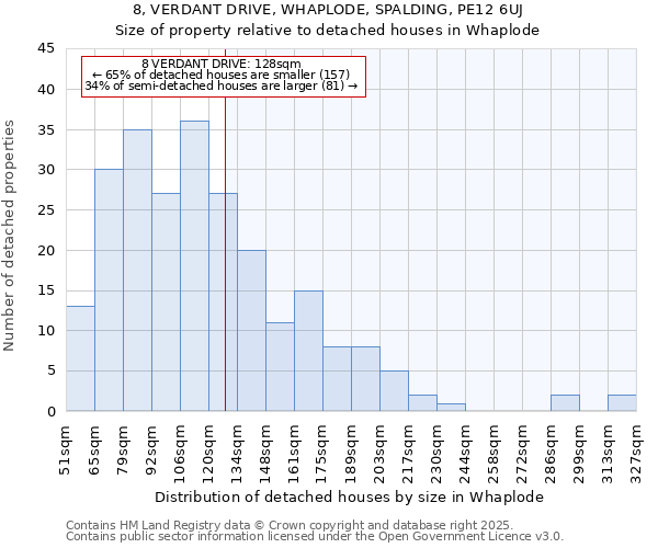 8, VERDANT DRIVE, WHAPLODE, SPALDING, PE12 6UJ: Size of property relative to detached houses houses in Whaplode