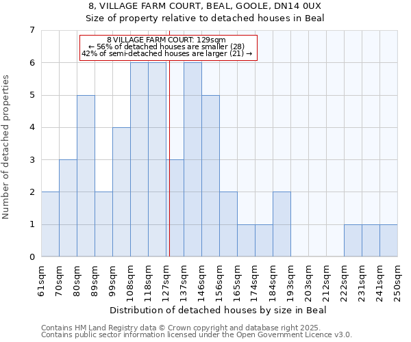 8, VILLAGE FARM COURT, BEAL, GOOLE, DN14 0UX: Size of property relative to detached houses in Beal