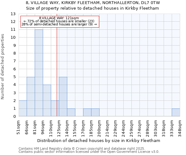 8, VILLAGE WAY, KIRKBY FLEETHAM, NORTHALLERTON, DL7 0TW: Size of property relative to detached houses houses in Kirkby Fleetham