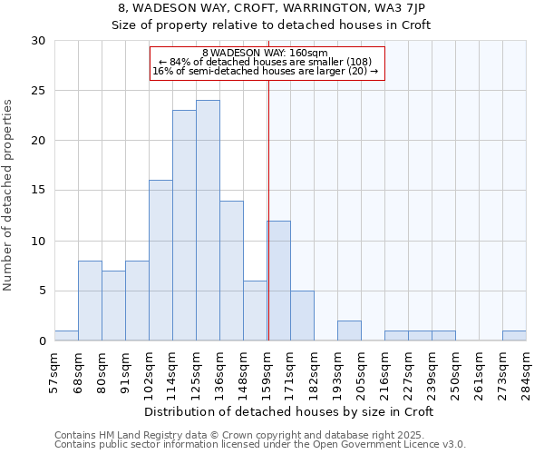 8, WADESON WAY, CROFT, WARRINGTON, WA3 7JP: Size of property relative to detached houses houses in Croft